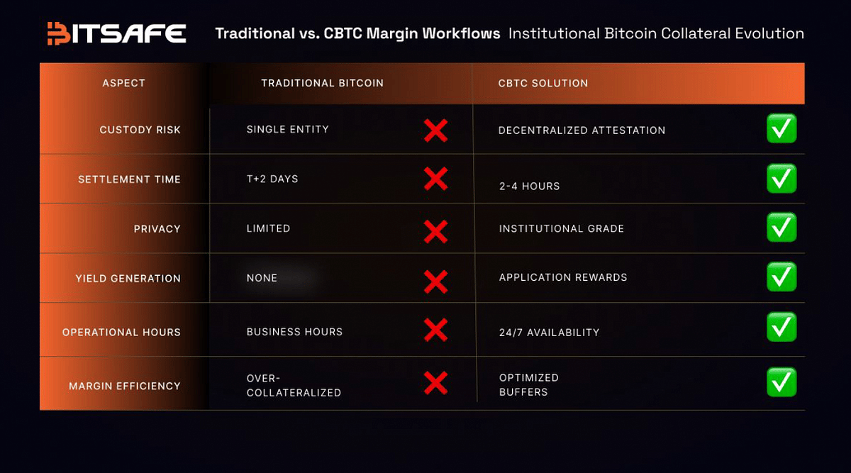 Shared from BitSAFE (Our Portfolio Company): On-Chain Tokenized Collateral is Replacing Traditional…