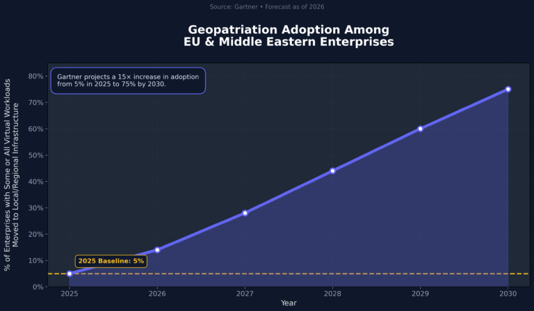 Cloud Walls: The End of Global Hyperscalers as We Know Them