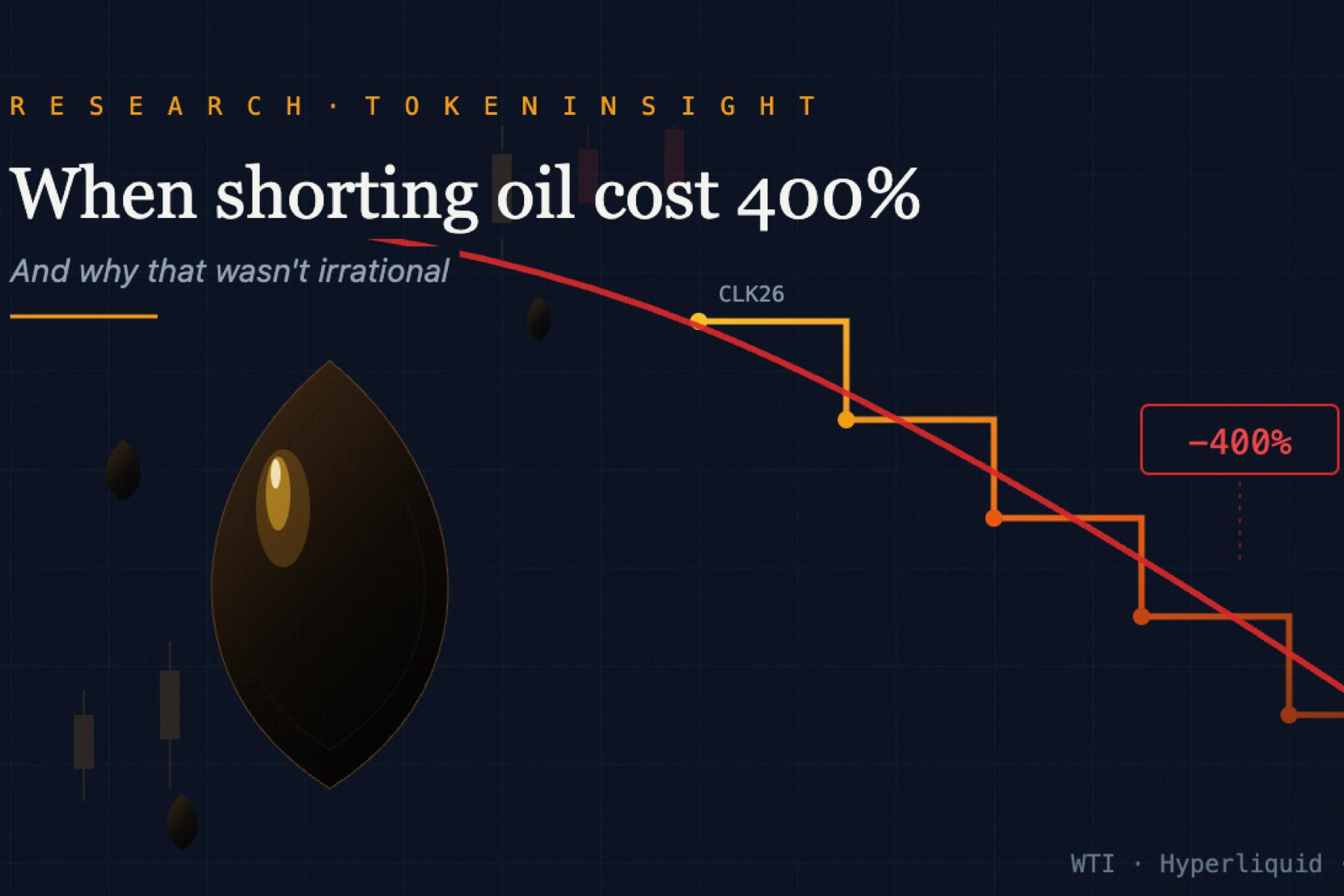 When Shorting Oil Cost 400% — And Why That Wasn't Irrational