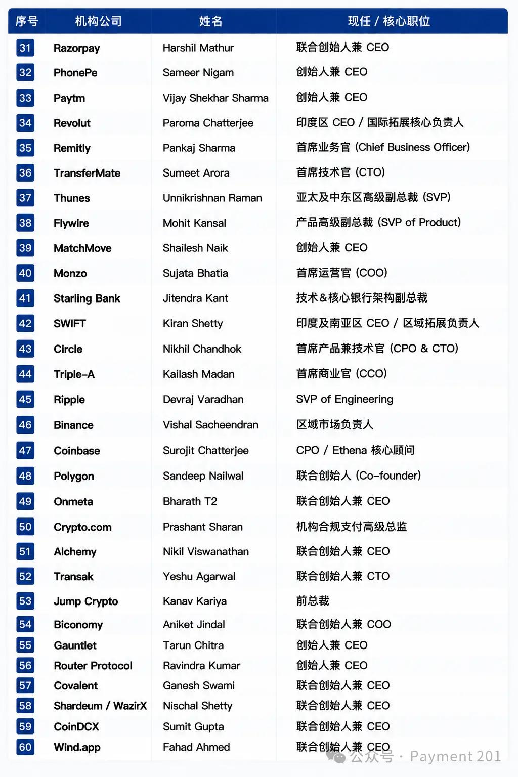 为什么全球支付圈正在出现越来越多印度高管？