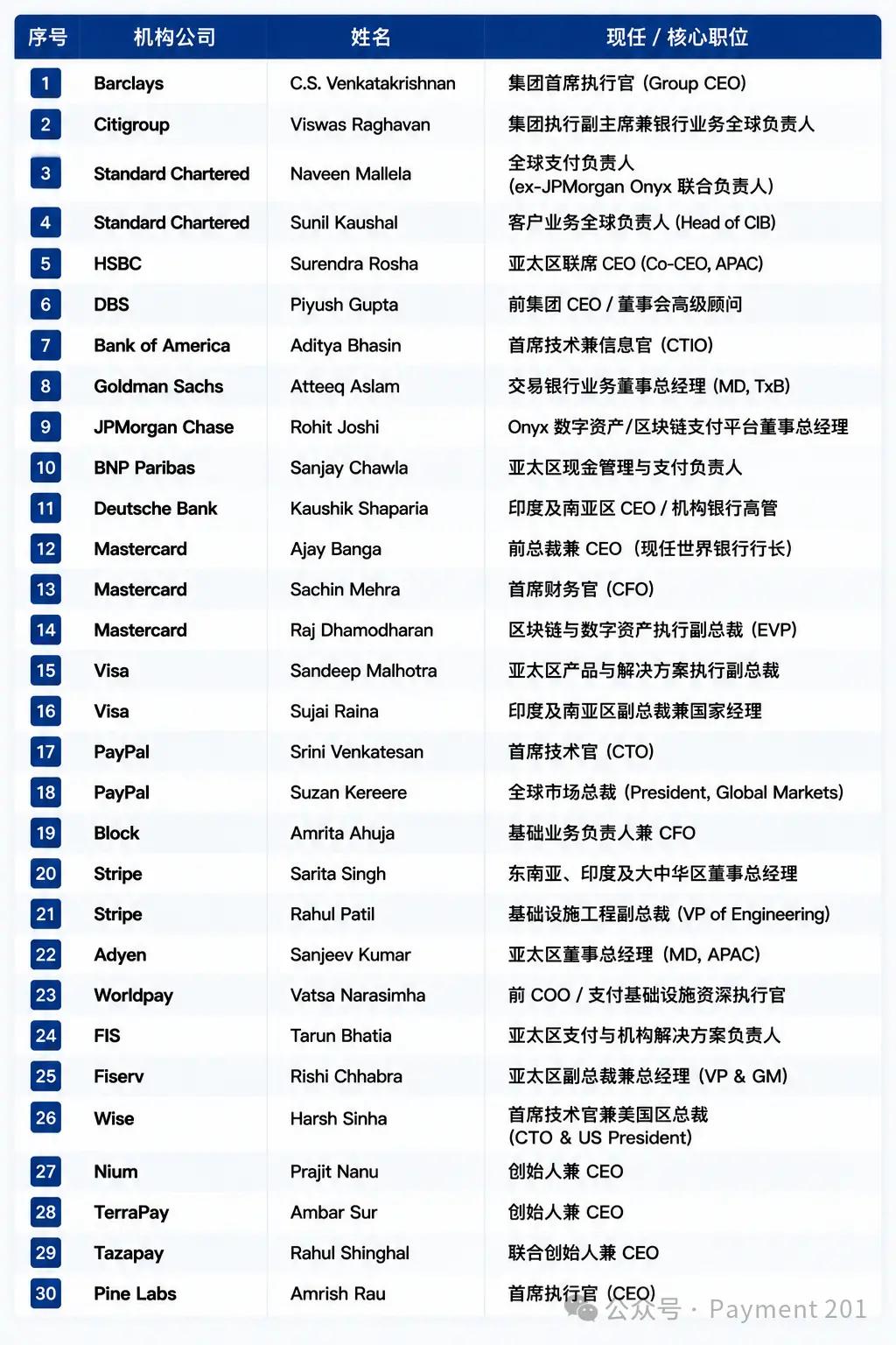 为什么全球支付圈正在出现越来越多印度高管？