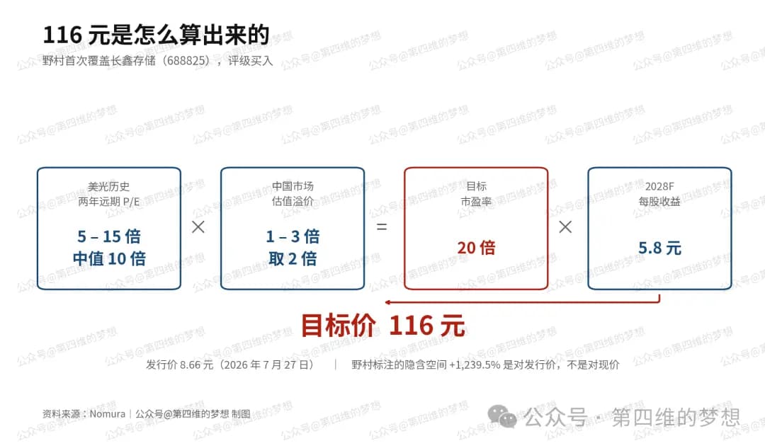 目标价 116 元、市值 7.9 万亿的长鑫是怎么来的？