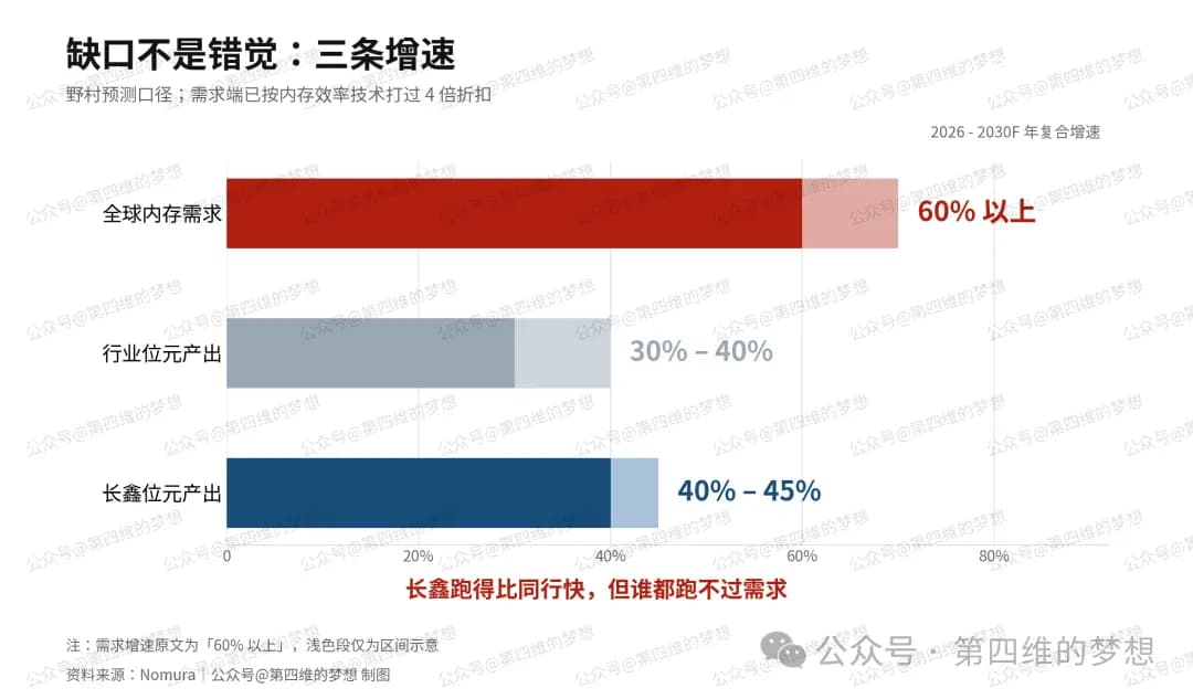 目标价 116 元、市值 7.9 万亿的长鑫是怎么来的？