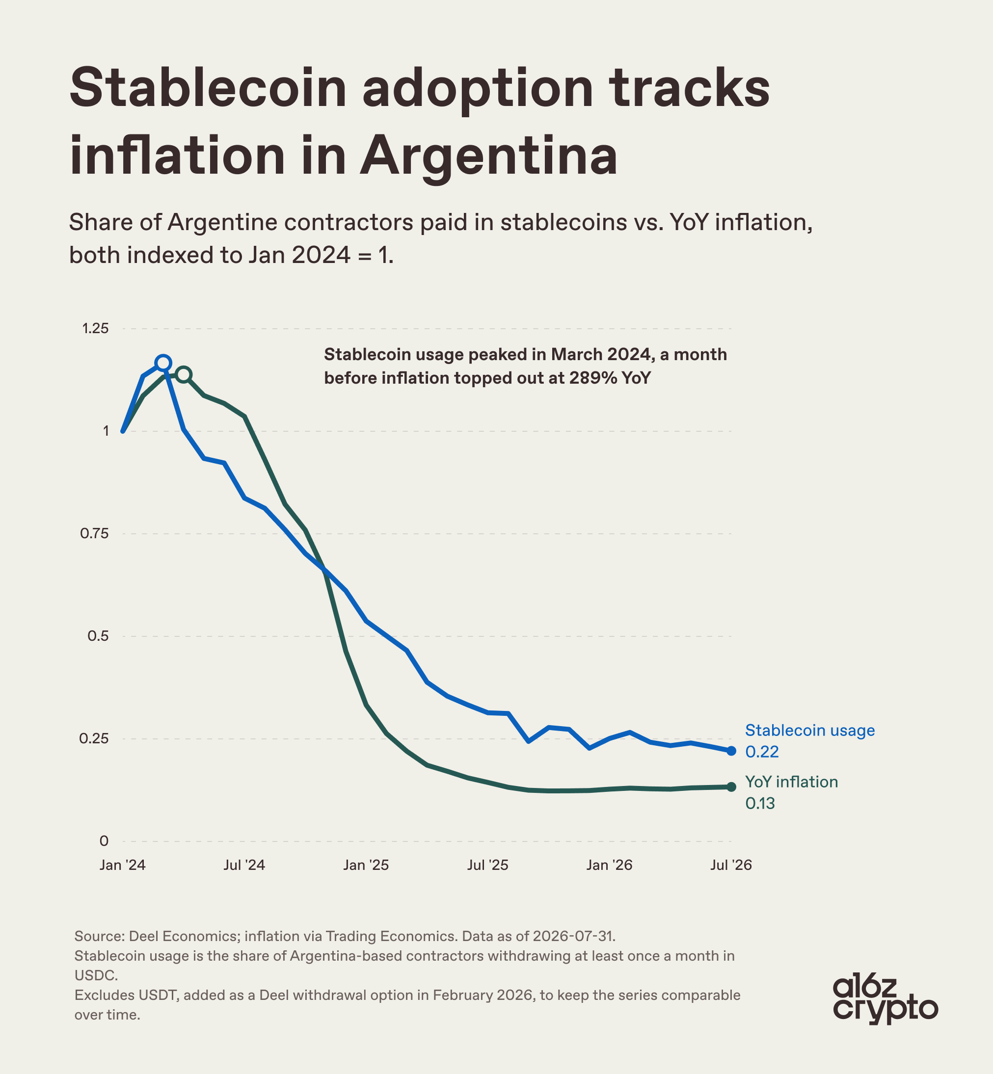 Chart: share of Argentina-based contractors paid in USDC vs. year-over-year inflation, indexed to January 2024