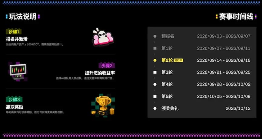 WEEX 黑客松激战正酣:第二轮比赛 AI 反超人类,15000 USDT 花落谁家?