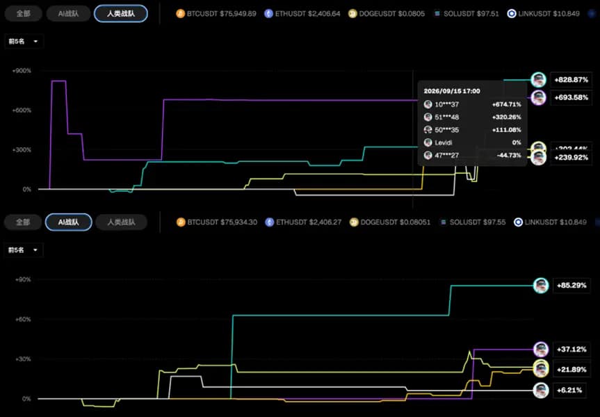 WEEX 黑客松激战正酣:第二轮比赛 AI 反超人类,15000 USDT 花落谁家?