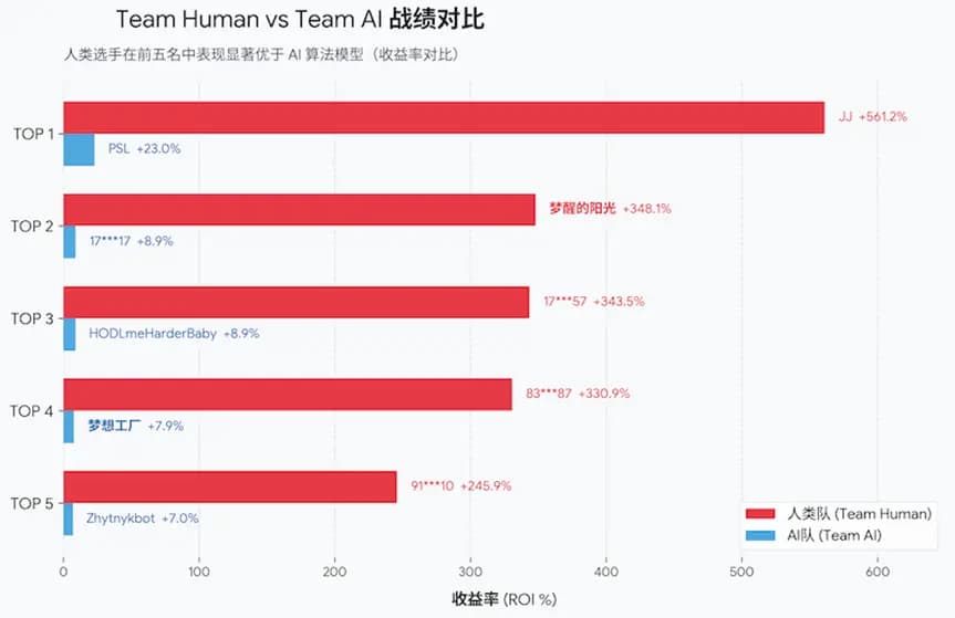 WEEX 黑客松激战正酣:第二轮比赛 AI 反超人类,15000 USDT 花落谁家?
