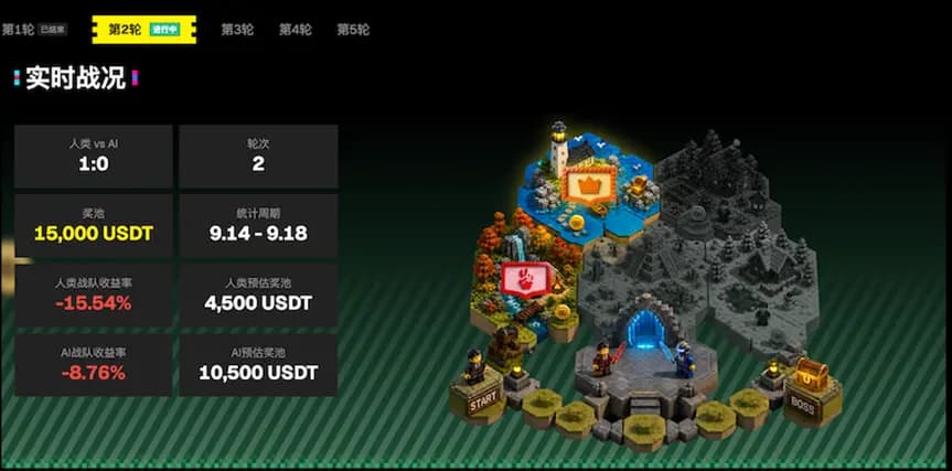 WEEX 黑客松激战正酣:第二轮比赛 AI 反超人类,15000 USDT 花落谁家?